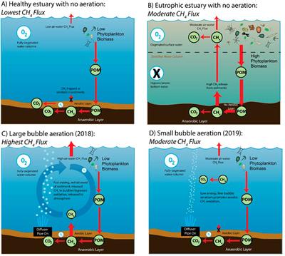 Frontiers | The Effects of Engineered Aeration on Atmospheric